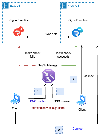 Diagram převzetí služeb při selhání repliky Azure SignalR 