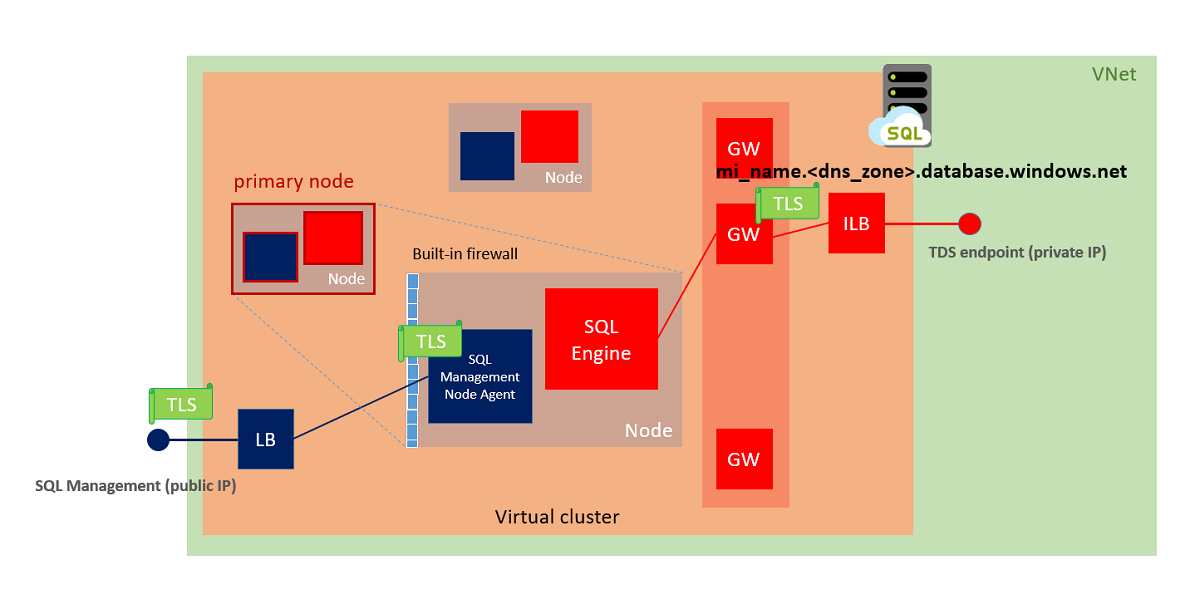 Diagram znázorňující architekturu připojení virtuálního clusteru pro službu Azure SQL Managed Instance před listopadem 2022