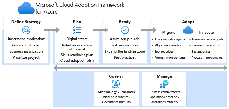 Diagram metodologií v rámci Cloud Adoption Framework a postup, jak začít s migrací v Azure