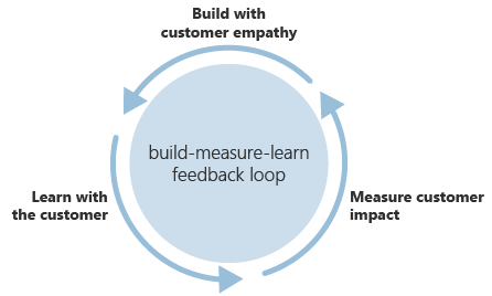 Diagram smyčky zpětné vazby build-measure-learn