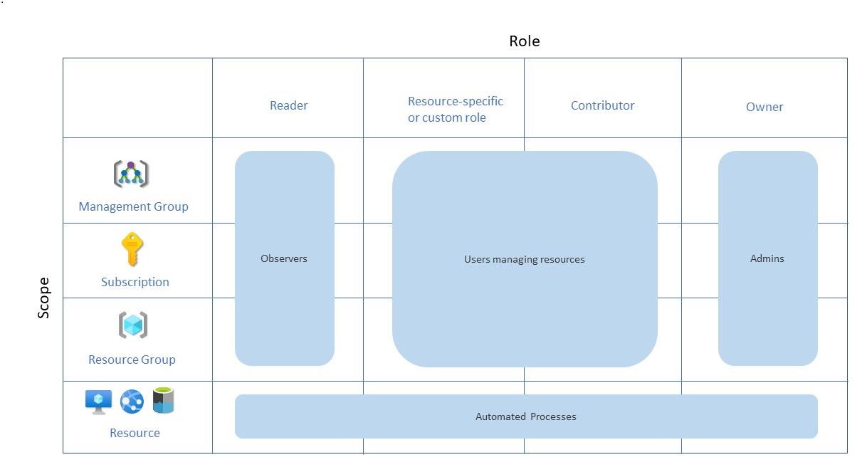 Diagram znázorňující role Azure