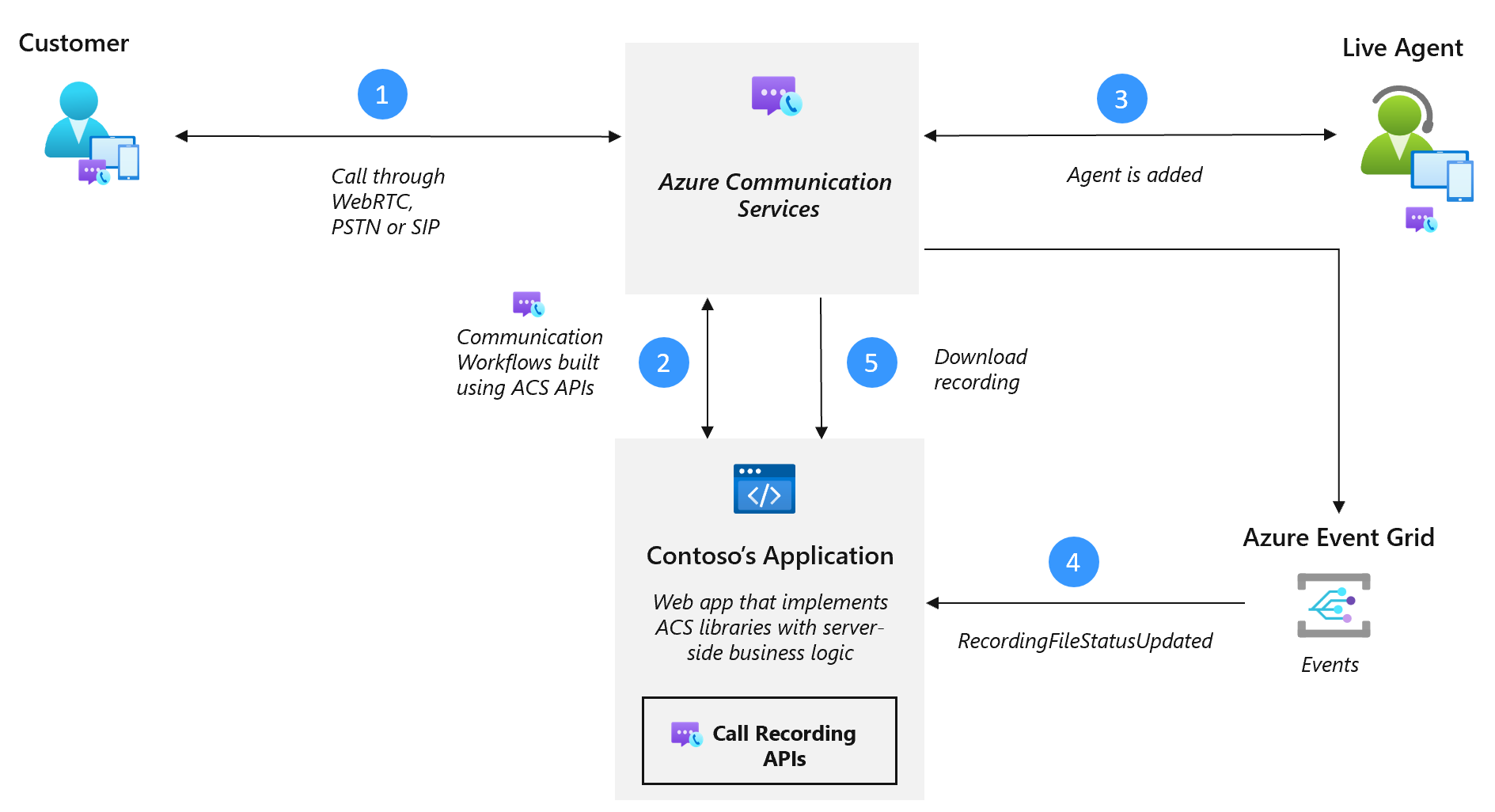 Diagram showing call recording architecture.