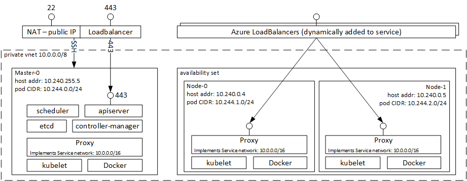 Služba Azure Container Service nakonfigurovaná pro používání Kubernetes.