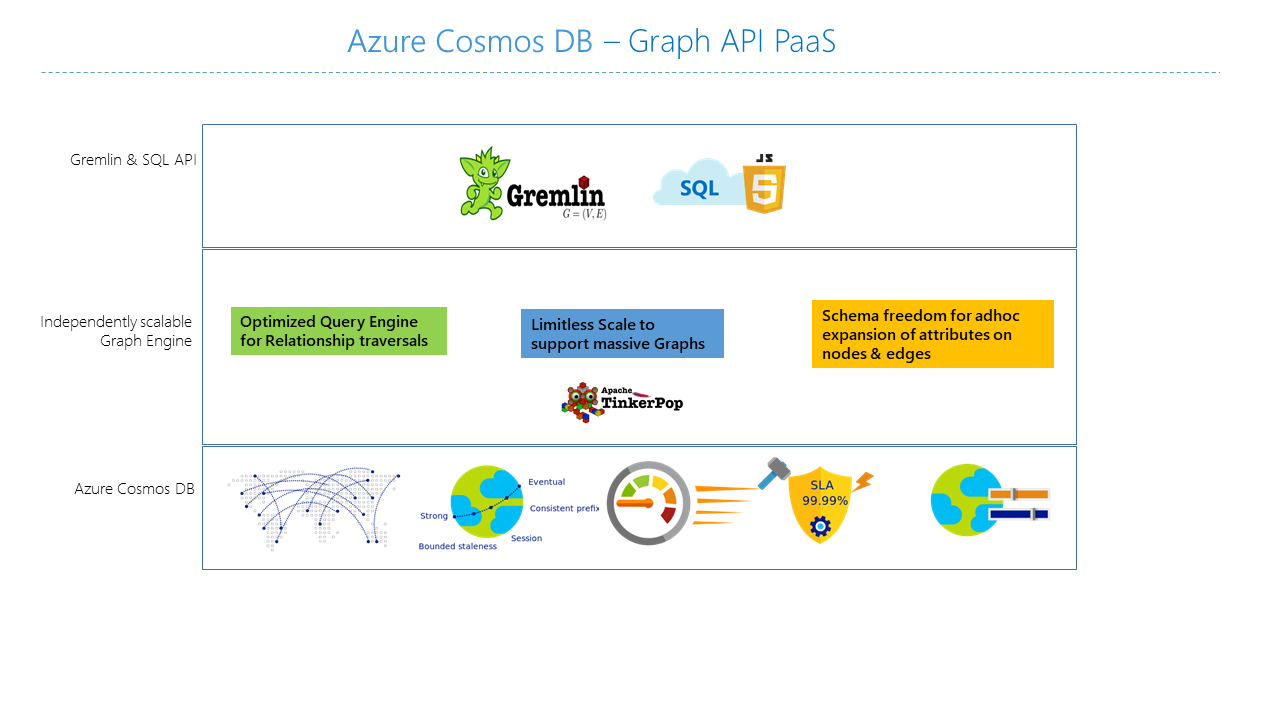 Azure Cosmos DB graph architecture