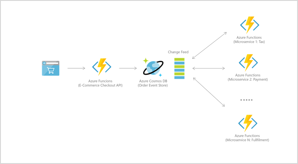 Referenční architektura kanálu řazení ve službě Azure Cosmos DB