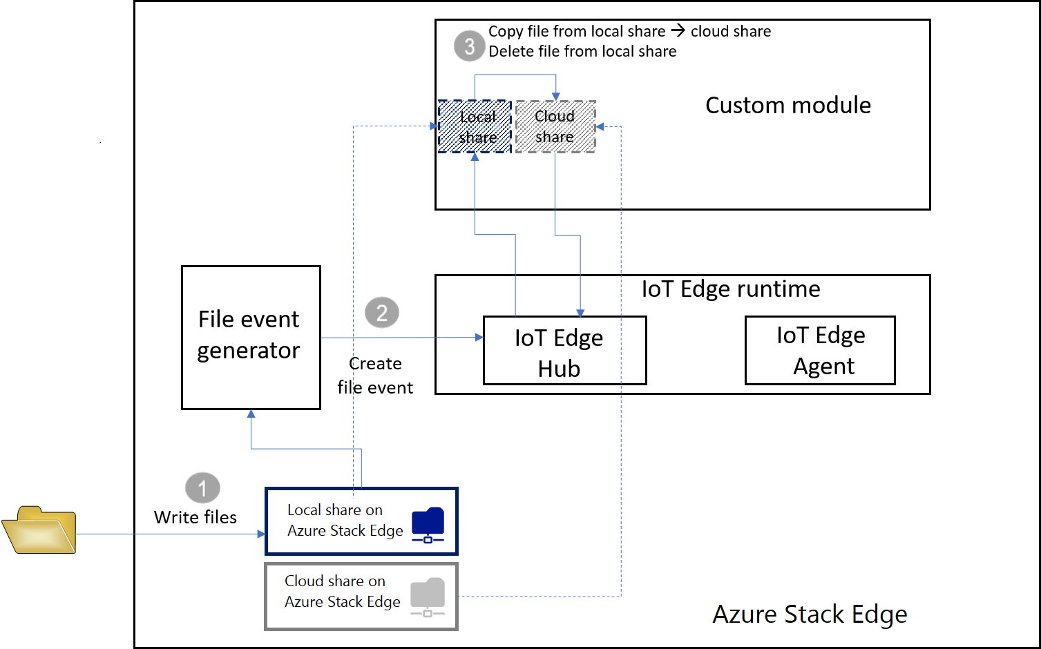 Jak funguje modul Azure IoT Edge ve službě Azure Stack Edge Pro FPGA