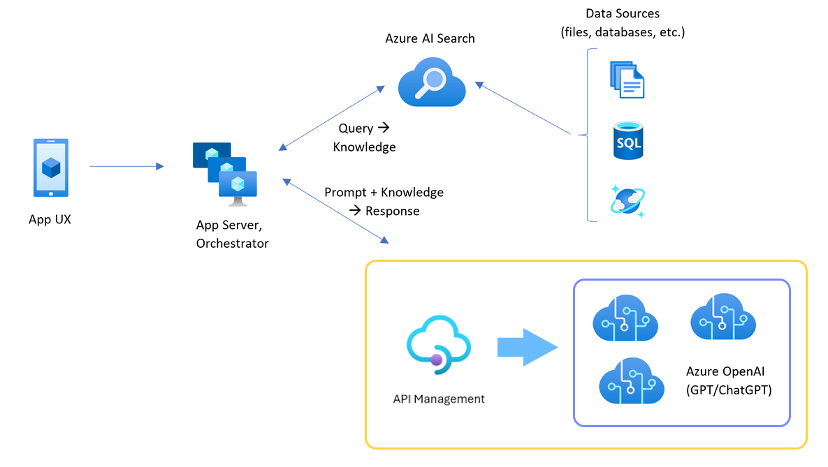 Diagram znázorňující architekturu chatovacích aplikací se službou Azure API Management před třemi prostředky Azure OpenAI