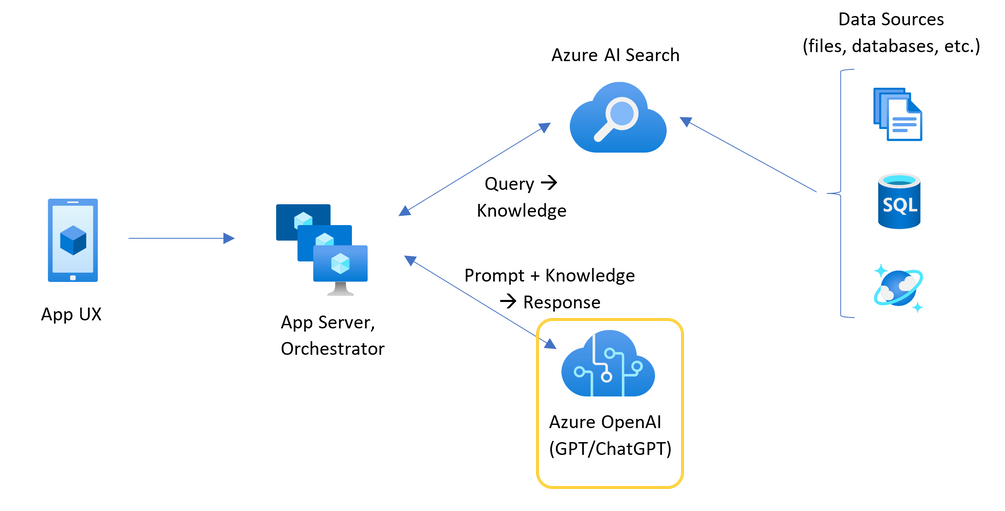 Diagram znázorňující architekturu chatovací aplikace se zvýrazněným prostředkem Azure OpenAI