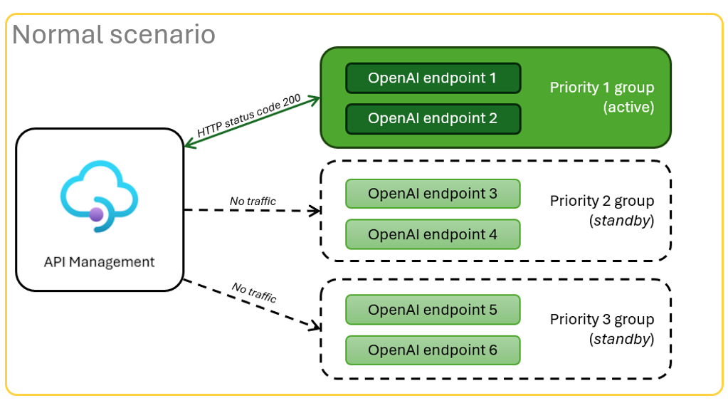 Diagram znázorňující normální scénář V normálním scénáři se zobrazují tři skupiny koncových bodů Azure OpenAI s první skupinou dvou koncových bodů, které získávají úspěšný provoz. 