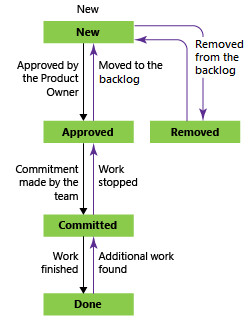 Koncepční obrázek stavů pracovního postupu chyby, procesu Scrum