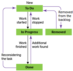 Snímek obrazovky znázorňující stavy pracovního postupu úkolu pomocí procesu Scrum