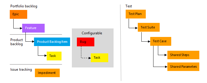 Koncepční obrázky procesu Scrum, typy pracovních položek používané k plánování a sledování