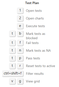 Snímek obrazovky s klávesovými zkratkami stránky Testovací plány