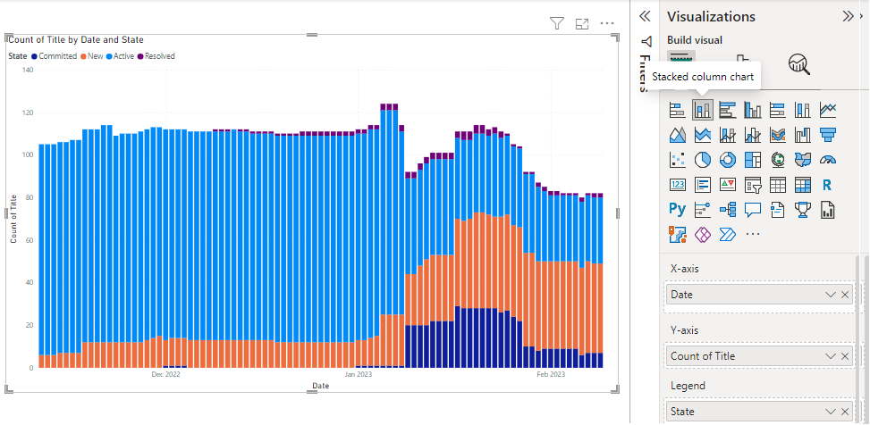 Snímek obrazovky skládaného sloupcového grafu Power BI a karty Vizualizace znázorňující počet názvu pracovní položky podle data a stavu