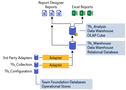 Koncepční diagram architektury datového skladu TFS