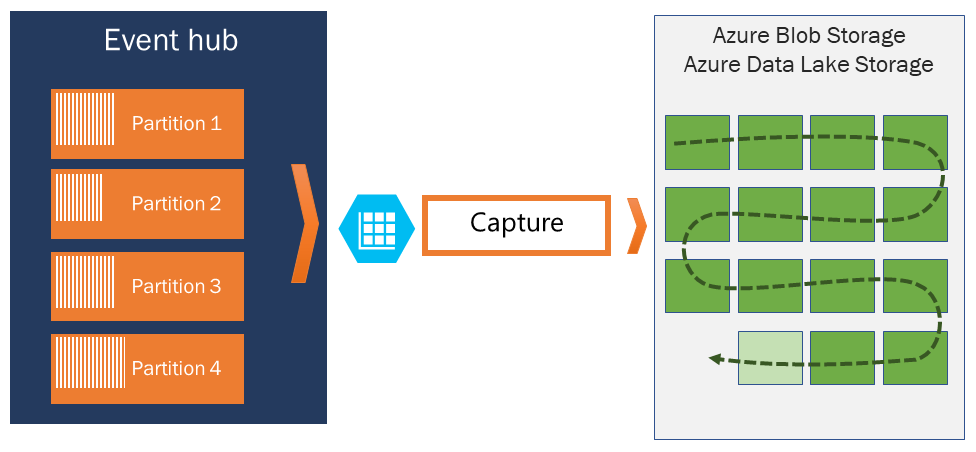 Obrázek znázorňující zachycení dat služby Event Hubs do služby Azure Storage nebo Azure Data Lake Storage