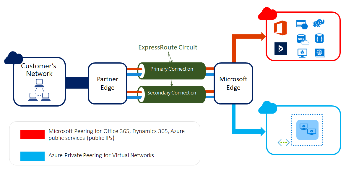 Diagram znázorňující, jak obvody ExpressRoute připojují vaši místní infrastrukturu k Microsoftu prostřednictvím poskytovatele připojení.