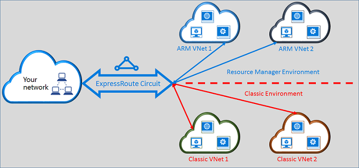 Okruh ExpressRoute propojující se k virtuálním sítím v obou modelech nasazení