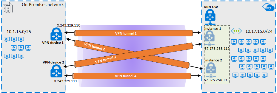 Diagram několika tunelů IPsec pro vytvoření vysoké dostupnosti přes připojení partnerského vztahu Microsoftu ExpressRoute