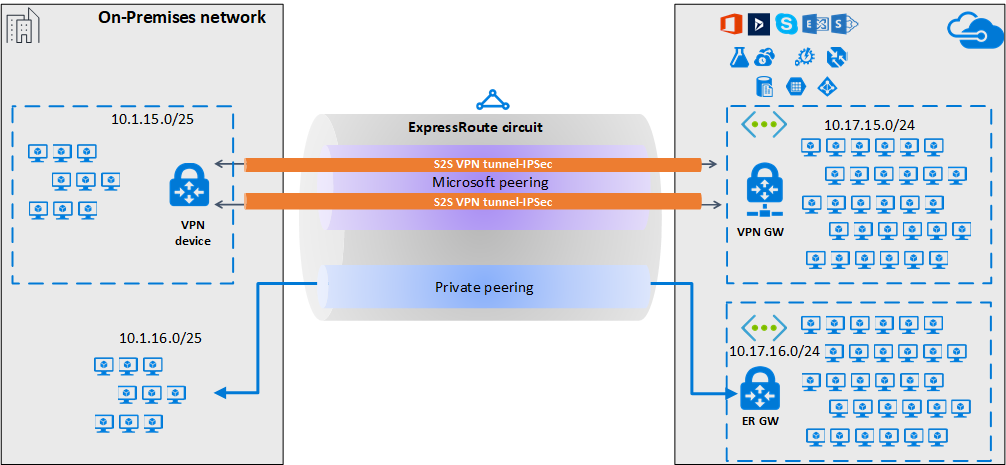 Diagram dvou tunelů IPsec přes připojení partnerského vztahu Microsoftu ExpressRoute
