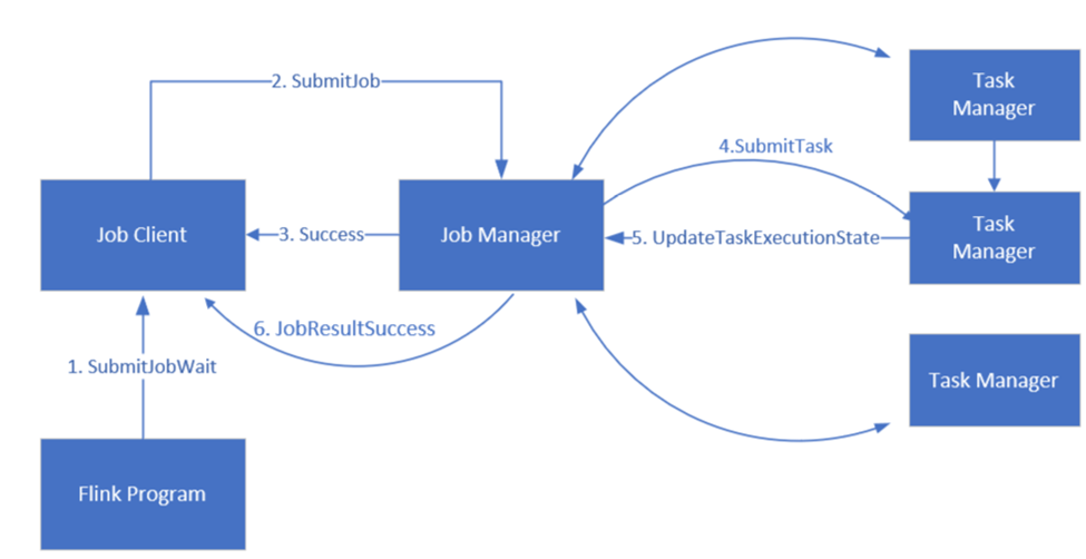 Diagram procesu Flink znázorňující spolupráci úlohy, správce úloh, správce úloh a klienta úloh