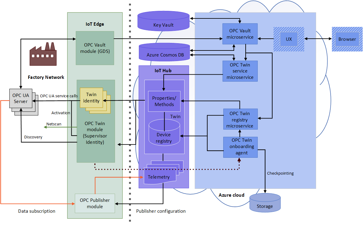 Diagram architektury služby OPC Vault