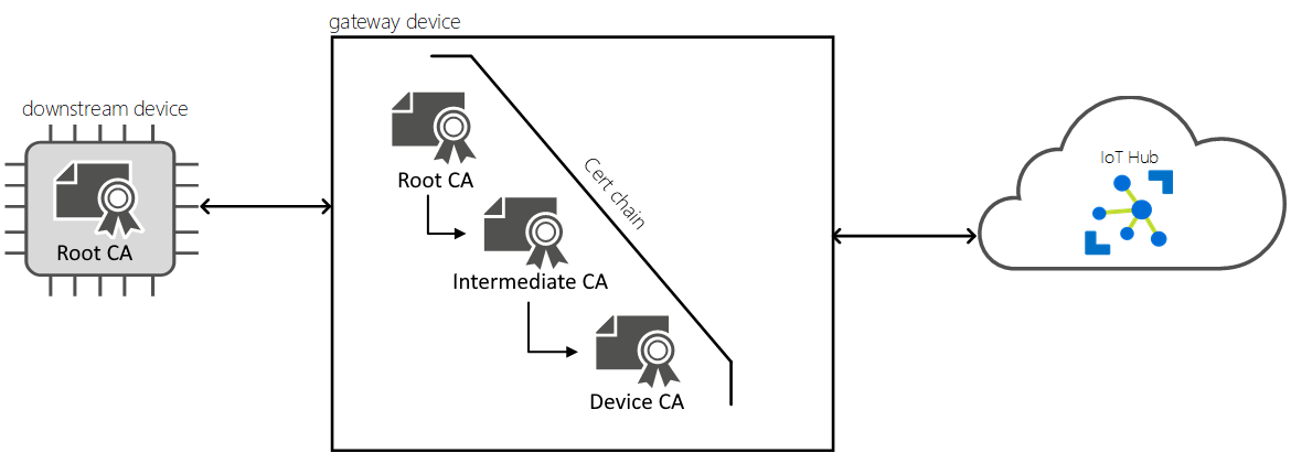 Obrázek řetězu certifikátů vystaveného kořenovou certifikační autoritou na bráně a podřízené zařízení