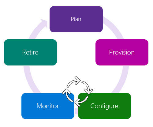 Pět fází životního cyklu zařízení Azure IoT: plánování, zřízení, konfigurace, monitorování, vyřazení
