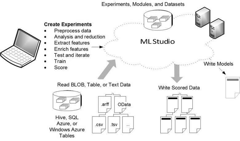 Diagram nástroje Machine Learning Studio (klasický): Vytváření experimentů, čtení dat pro mnoho zdrojů, zápis dat s skóre, zápis modelů.