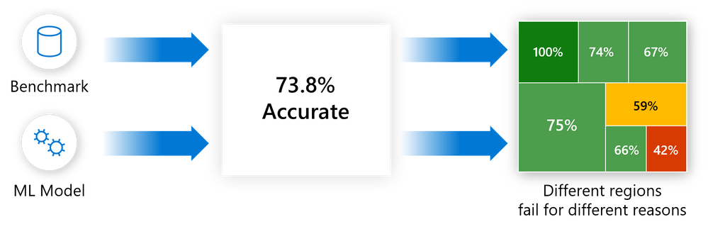 Diagram znázorňující příklad míry přesnosti a selhání pro model srovnávacího testu a strojového učení