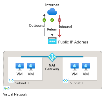 Obrázek znázorňuje překlad adres (NAT) přijímající provoz z interních podsítí a směruje ho na veřejnou IP adresu (PIP) a předponu IP adresy.