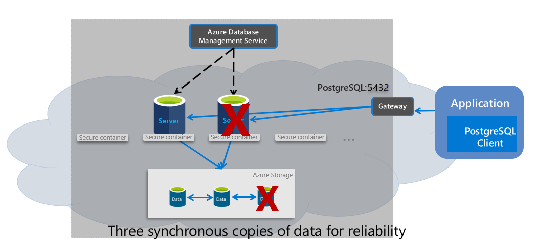 Jednoúčelový server Azure Database for PostgreSQL