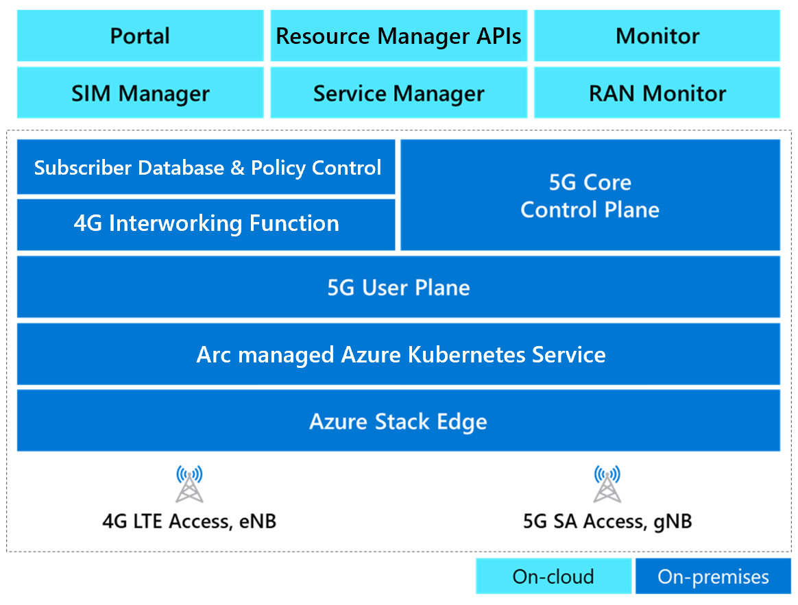 Diagram znázorňující komponenty Azure Private 5G Core