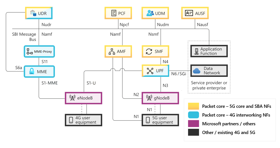 Diagram architektury jádra paketů zobrazující jednotlivé podporované síťové funkce a jejich rozhraní