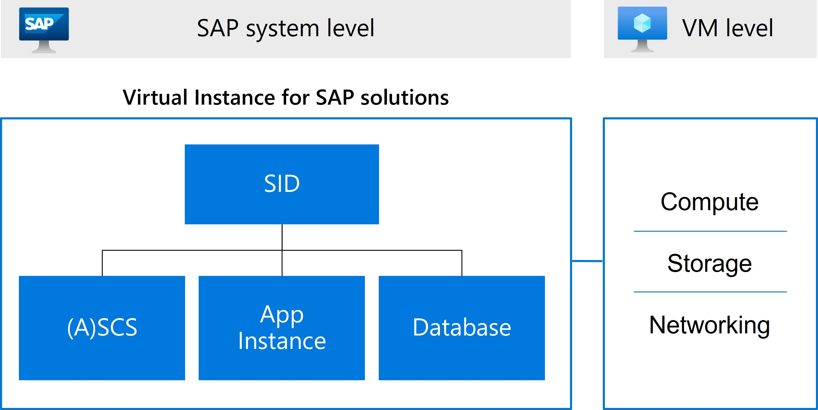 Diagram virtuální instance pro řešení SAP obsahující identifikátor systému SAP s instancemi ASCS, aplikačního serveru a databáze