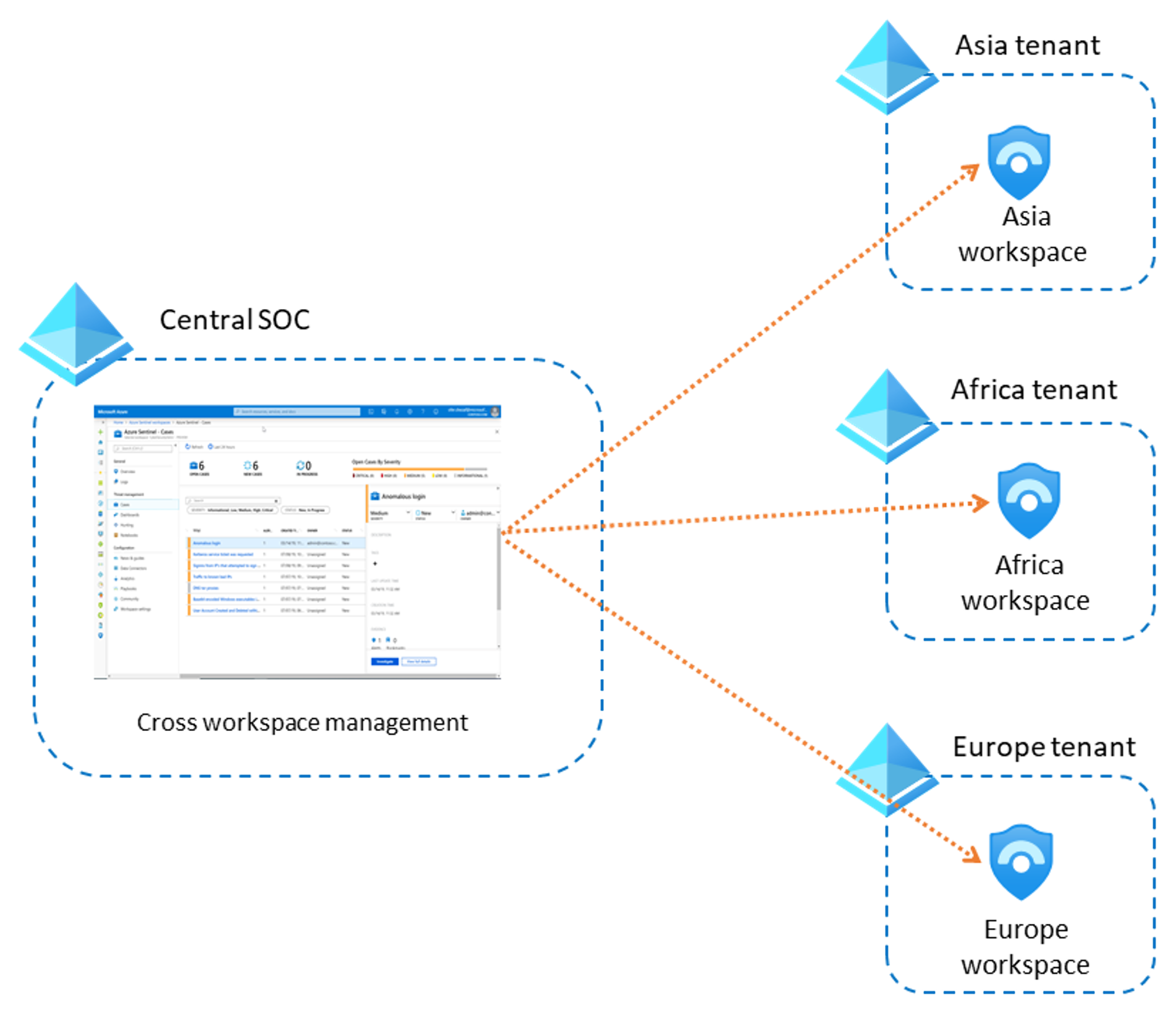 Diagram of Adventure Works's solution, with separate workspaces for each Azure AD tenant.
