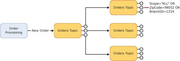 Diagram scénáře automatického převládání znázorňující zprávu zpracovanou prostřednictvím tématu Objednávky, které může větvet do některé ze tří témat objednávek druhé úrovně