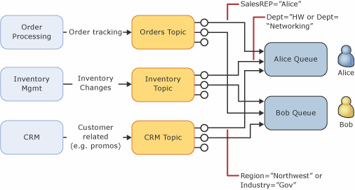 Diagram scénáře automatického přechánění znázorňující tři moduly zpracování odesílaných zpráv prostřednictvím tří odpovídajících témat do dvou samostatných front