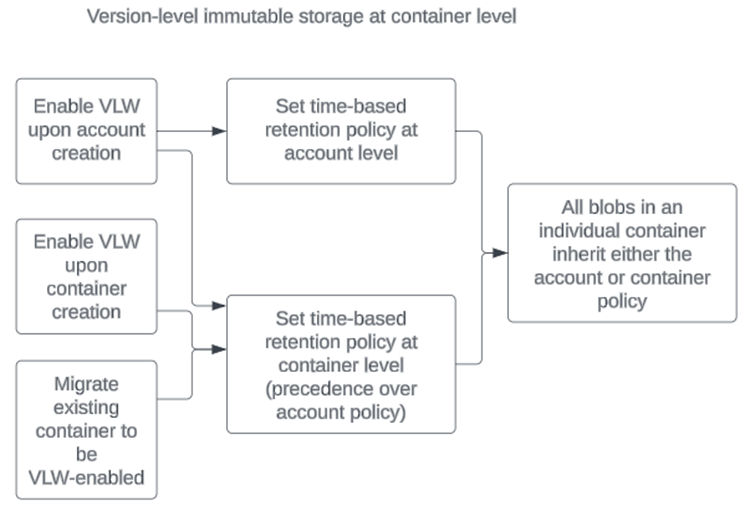 Diagram nastavení zásad pro neměnné úložiště na úrovni verze na úrovni kontejneru