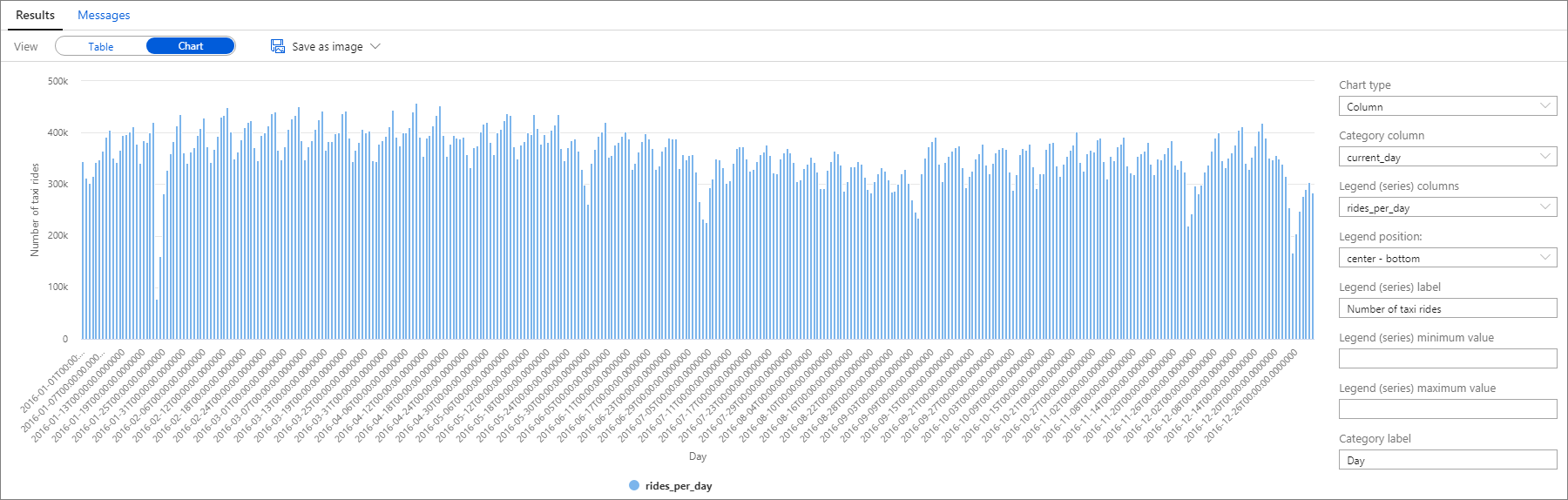 Snímek obrazovky ukazuje sloupcový graf, který zobrazuje denní počet jízd za 2016.