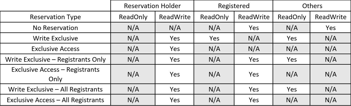 Obrázek tabulky, která znázorňuje přístup ReadOnly nebo Read/Write pro vlastníka rezervace, registrovaného a dalšího uživatele