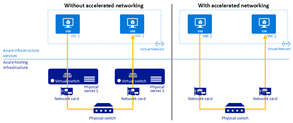 Snímek obrazovky znázorňující komunikaci mezi virtuálními počítači Azure s akcelerovanými síťovými službami a bez akcelerovaných síťových služeb