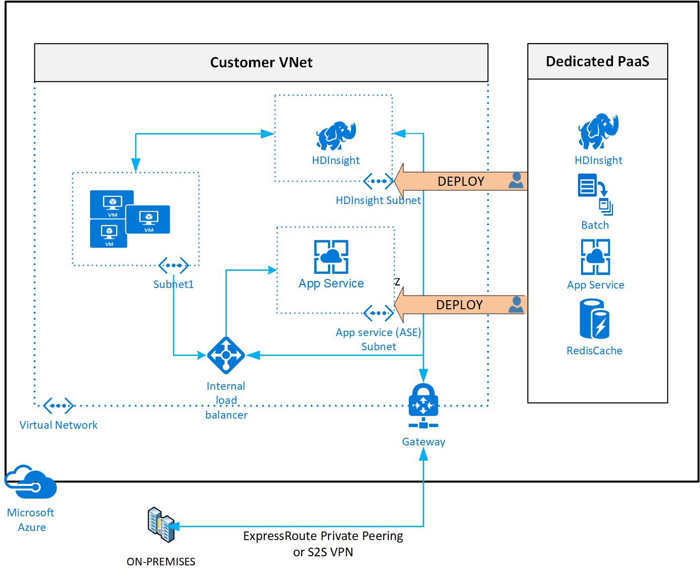Diagram nasazení vyhrazených služeb Azure do virtuálních sítí