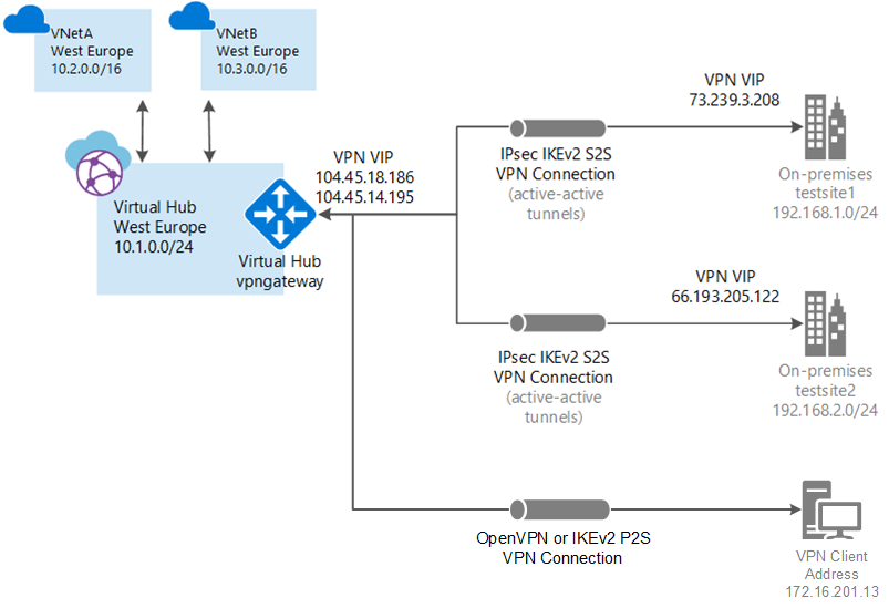 Diagram virtuální sítě WAN