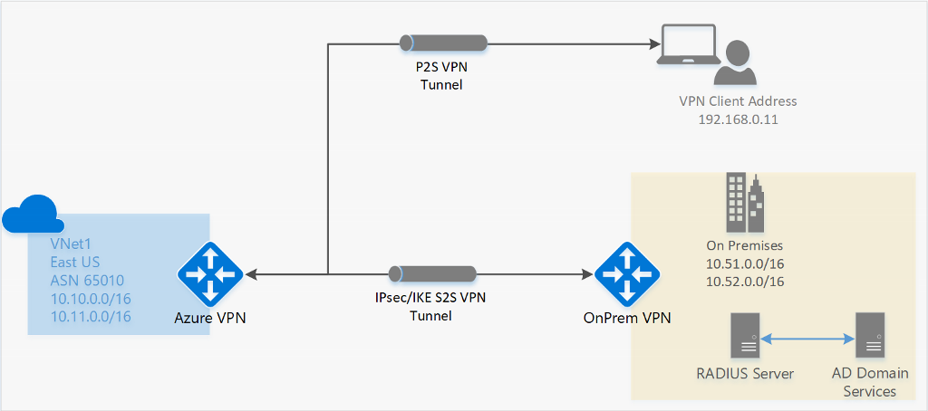Diagram znázorňující síť VPN typu point-to-site s místní lokalitou