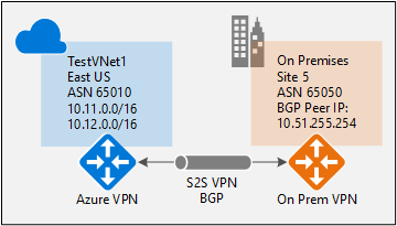 BGP for Cross-Premises