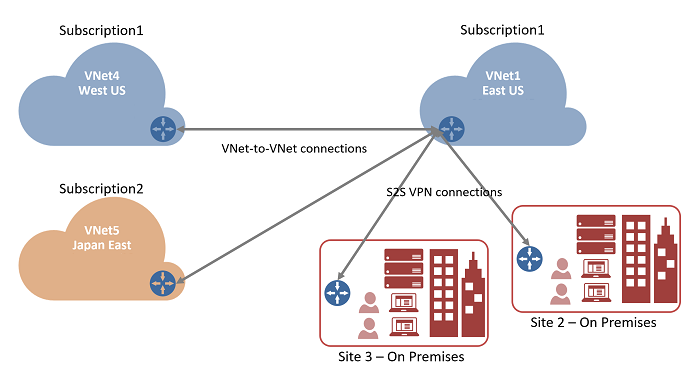 Diagram připojení virtuální sítě