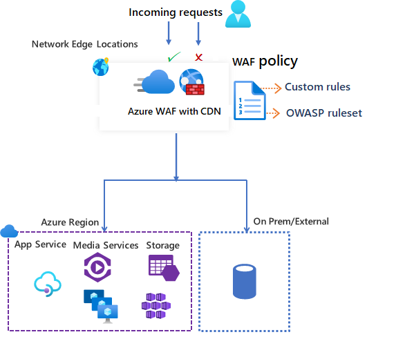 Diagram firewallu webových aplikací Azure se službou CDN