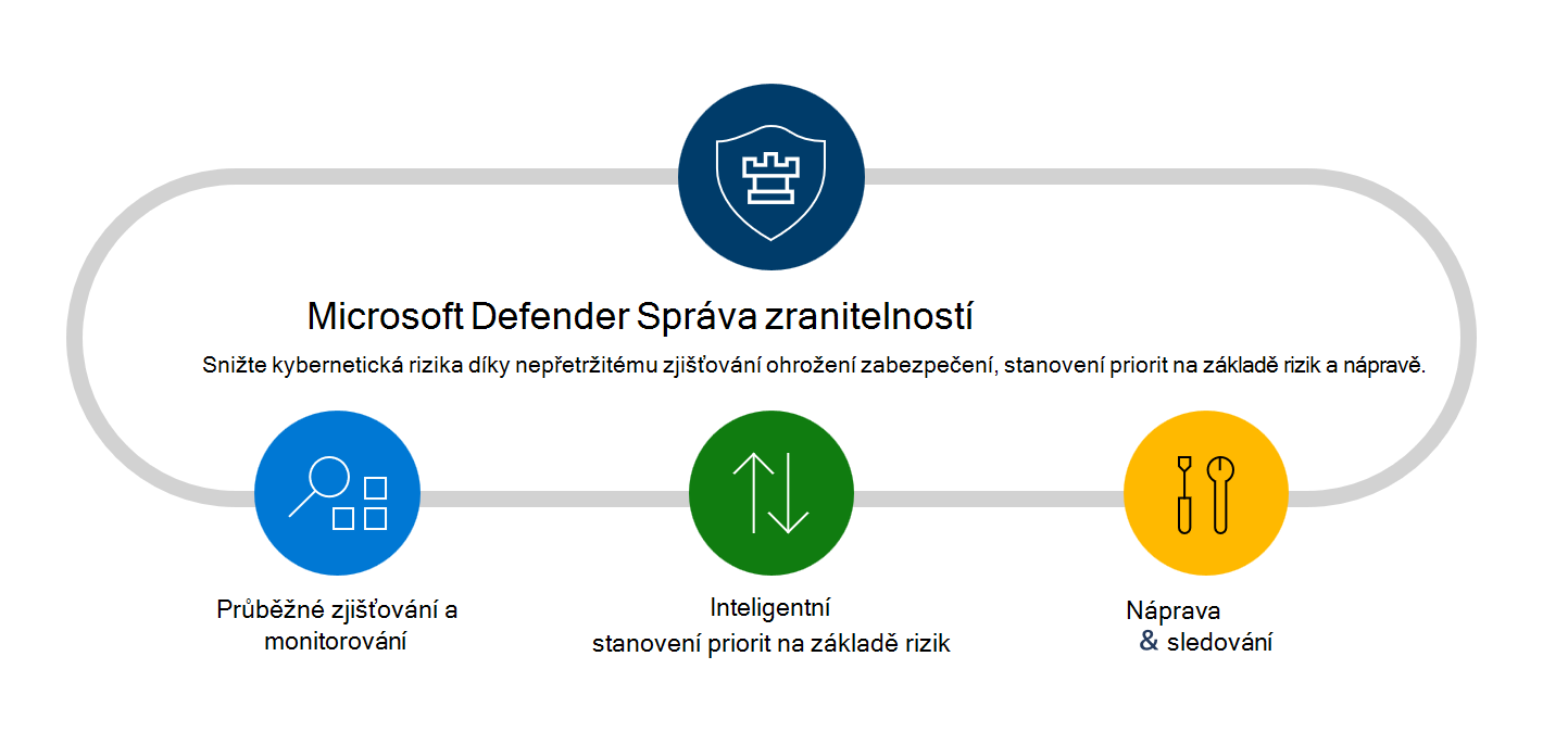 Microsoft Defender Správa zranitelností diagram funkcí a možností.