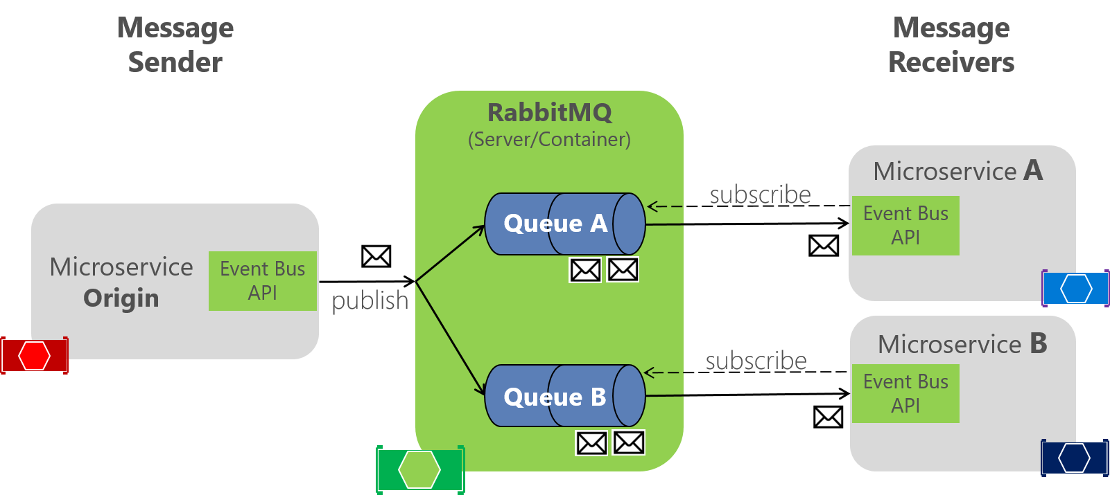 Diagram znázorňující RabbitMQ mezi odesílatelem zprávy a příjemcem zprávy